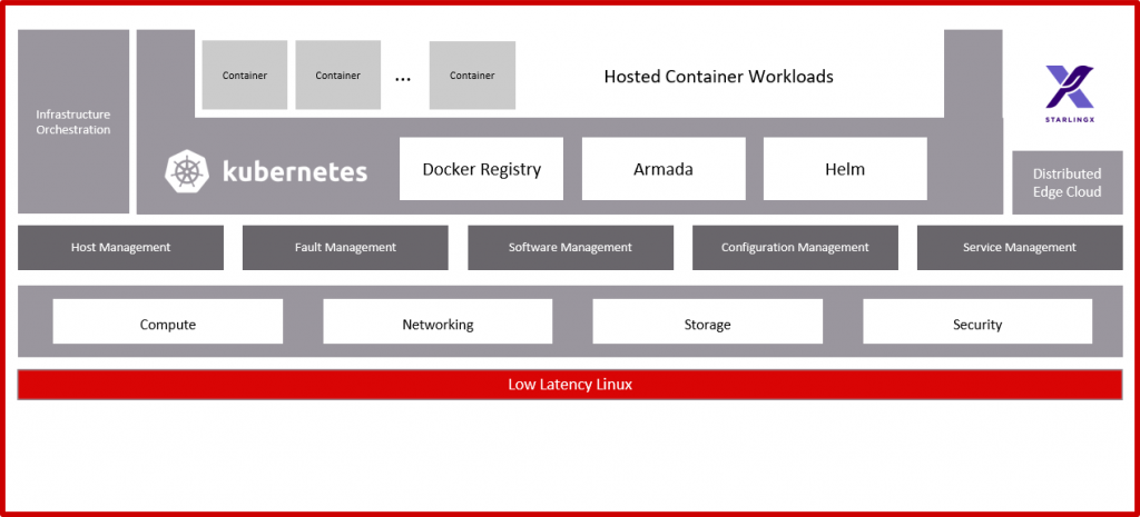 Kubernetes 5G
